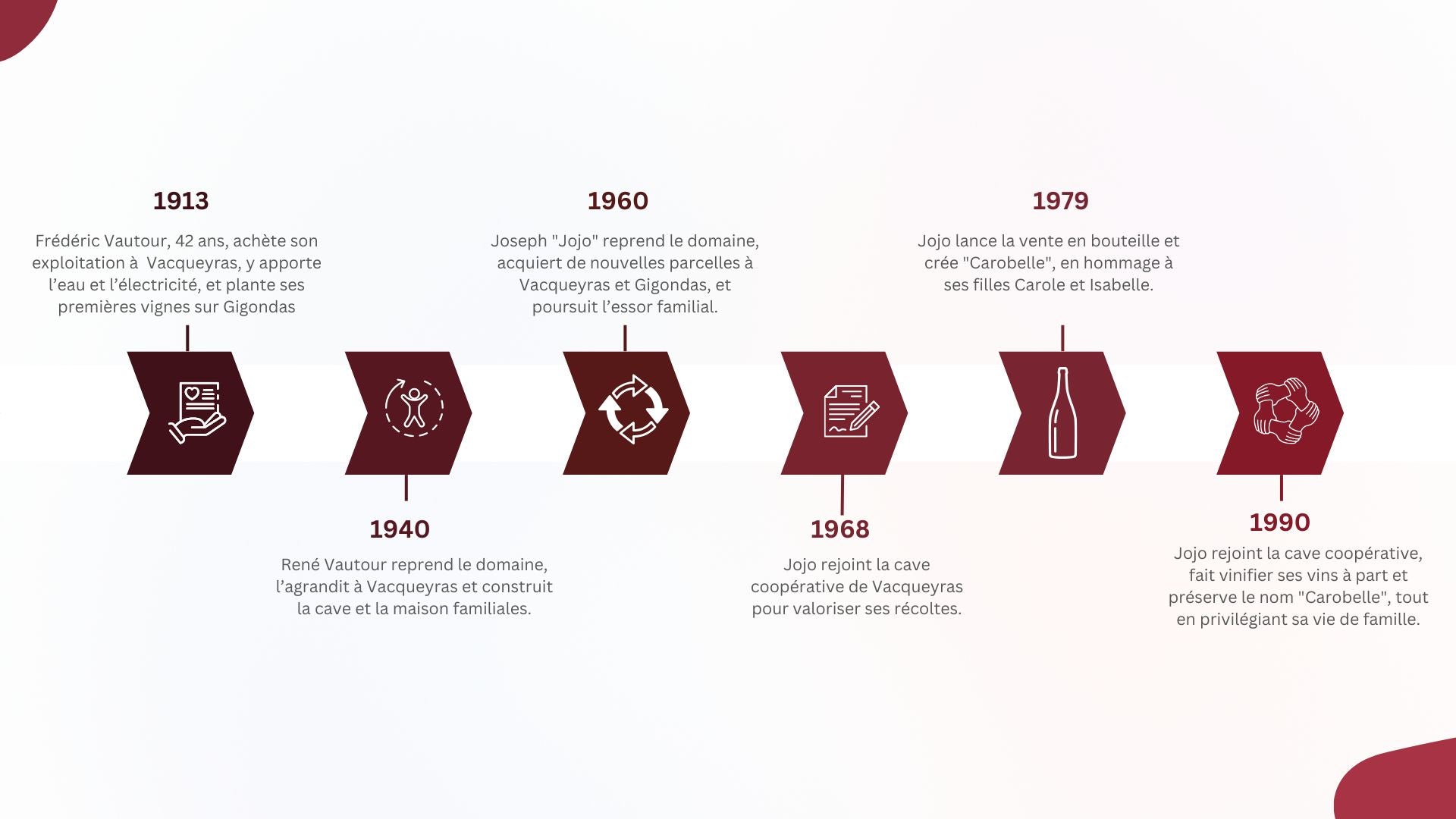 Présentation entreprise 1913-1990